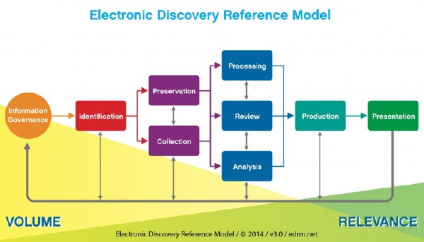 Electronic Discovery Reference Model (EDRM) diagram, a framework used by many legal professionals to determine processes and expectations, was created in 2005
